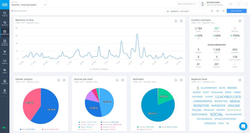 Visuelles Analyse-Dashboard für Social-Media-Erwähnungen in SentiOne-Plattform