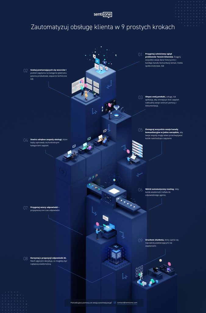 Automatyzacja obsługi klienta w dziewięciu łatwych krokach - infografika