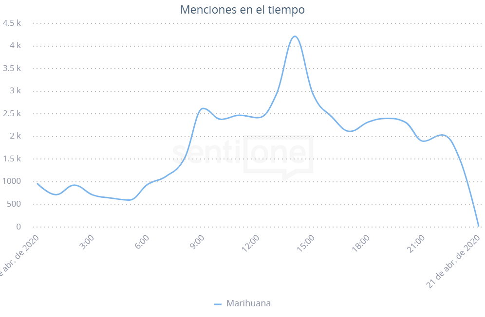 Menciones en el tiempo