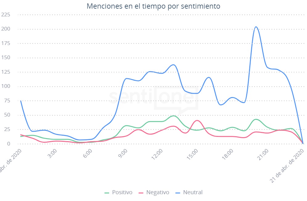 Menciones por Sentimiento en México