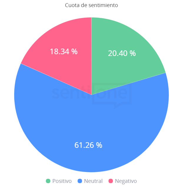 Cuota de sentimiento - Netflix