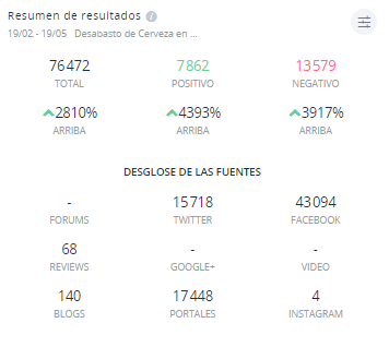 Resumen de Resultados Escasez de Cerveza