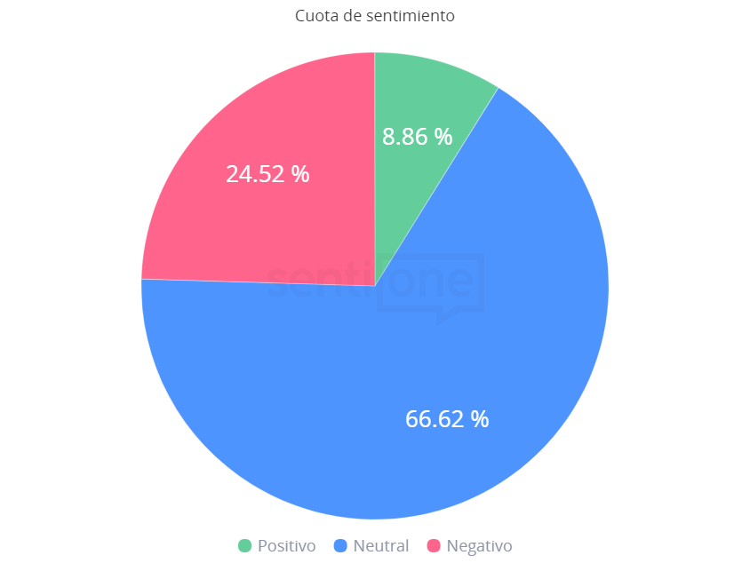 Cuota de Sentimiento Telefonía Móvil en México Izzi Móvil