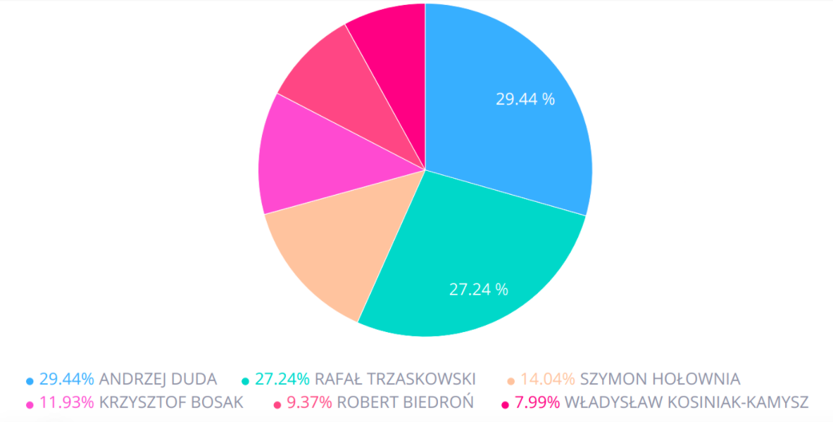 porowanie zasiegu wypowiedzi wybory prezedenckie 2020 opinie internautow SentiOne
