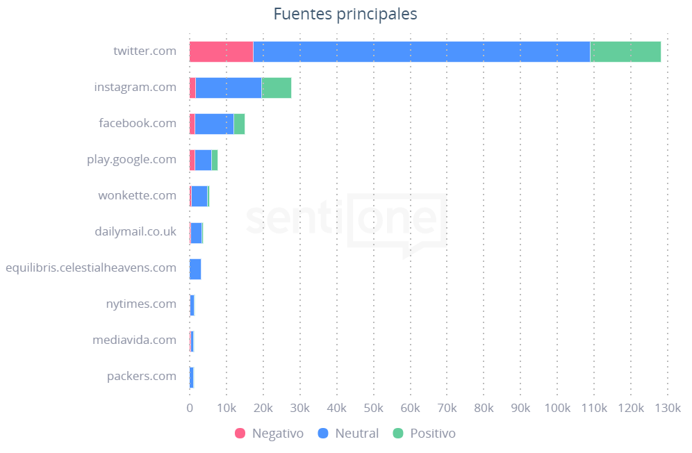 Apps de citas Fuentes Principales