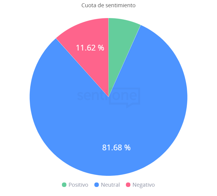 Primer debate entre Donald Trump y Joe Biden Cuota de Sentimiento