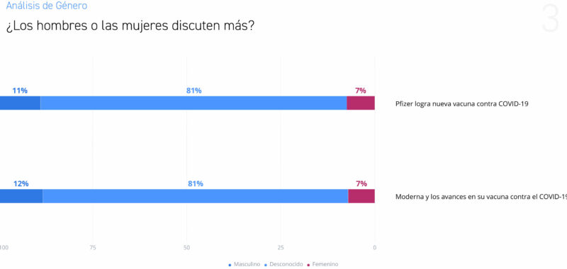 Comparativa Análisis de Género Moderna y los avances en su vacuna contra el COVID-19