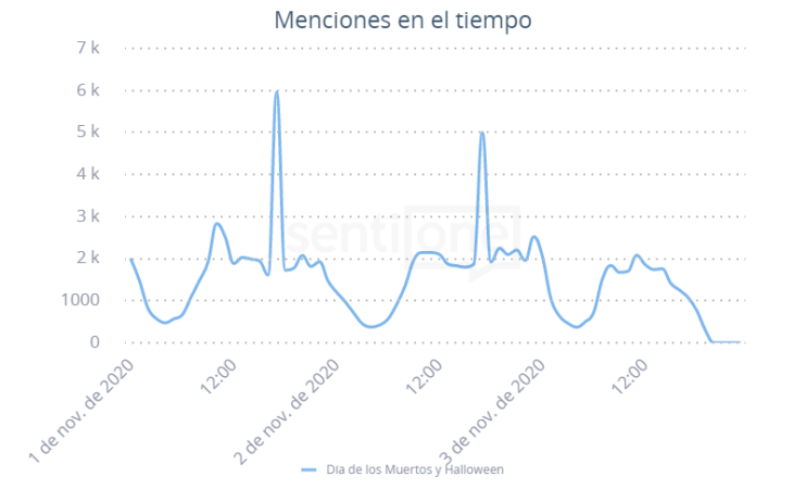 Día de los Muertos Menciones en el tiempo