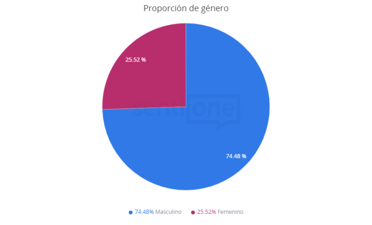 Proporción de género El shock del apagón a 10 millones de mexicanos