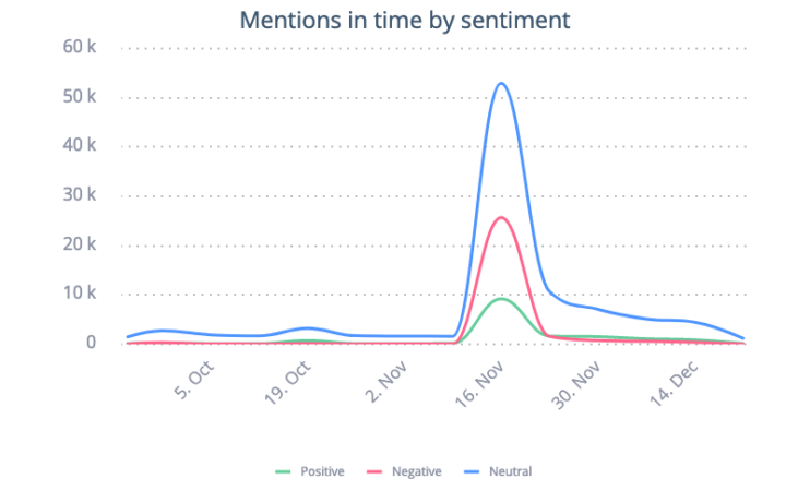 Analiza sentymentu dla słów kluczowych "Fleets" oraz "Twitter Stories". Przeważa opinia negatywna.