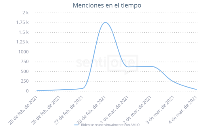 Menciones en el tiempo La reunión bilateral virtual Biden-AMLO
