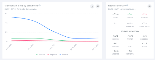 Rozkład w czasie dyskusji na temat "mody na brzydotę"