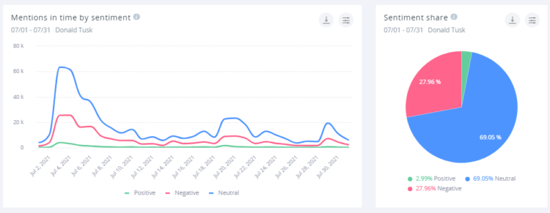 Przewaga sentymentu negatywnego jest jeszcze bardziej widoczna na wykresach sentymentu: 27.96% wszystkich wzmianek jest nacechowana negatywnie.