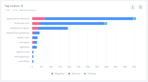 Rzadko możemy zaobserwować sytuację w której portal informacyjny przebija Facebooka pod względem zaangażowania. W tym przypadku - komentarze na Interii wygrały.